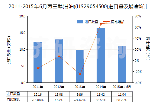 2011-2015年6月丙三醇(甘油)(HS29054500)進口量及增速統計 2011-2015年6月丙三醇(甘油)(HS29054500)進口量及增速統計